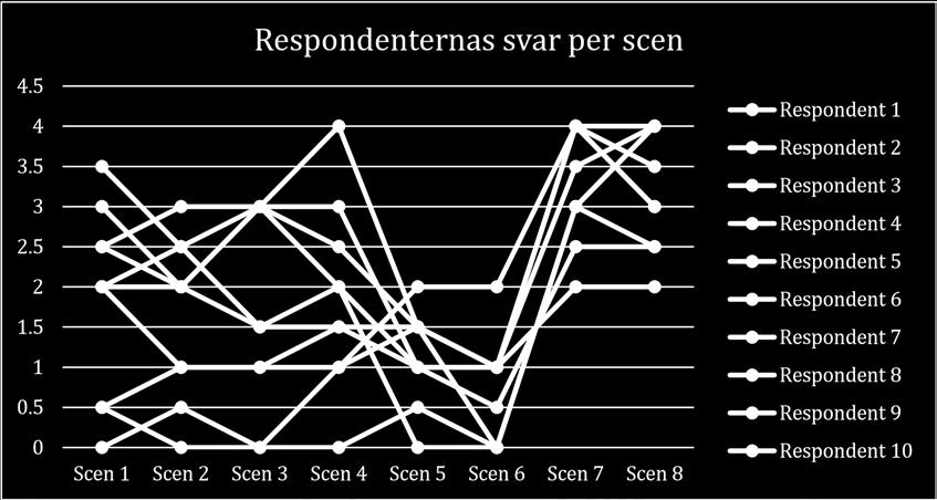 Tabell 11 Upplägg parametrarna i de scener som undersöktes UPPLÖSNING PRESTANDA STICKPROV SCEN 1 MIN MIN MIN SCEN 2 MIN MIN MAX SCEN 3 MIN MAX MIN SCEN 4 MIN MAX MAX SCEN 5 MAX MIN MIN SCEN 6 MAX MIN