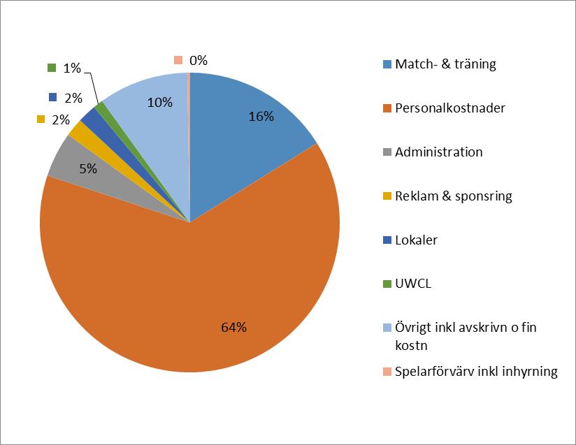 Fördelningen av kostnaderna för 2016 är snarlik fördelningen föregående år.
