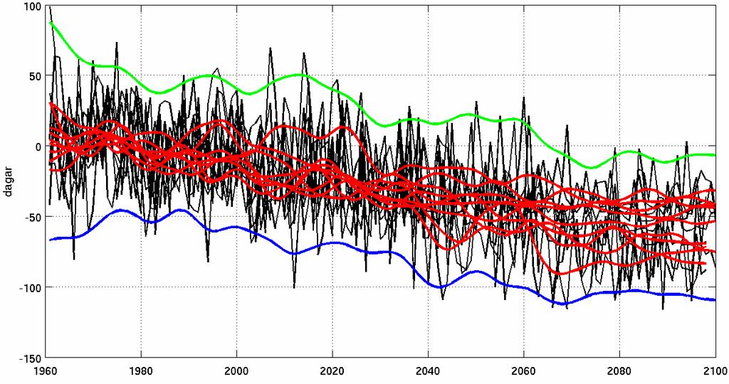 kvantifiering av spridning bättre bas för risk -hantering Antalet dagar med snötäcke i Östergötland under SRES A1B Exempelvis: