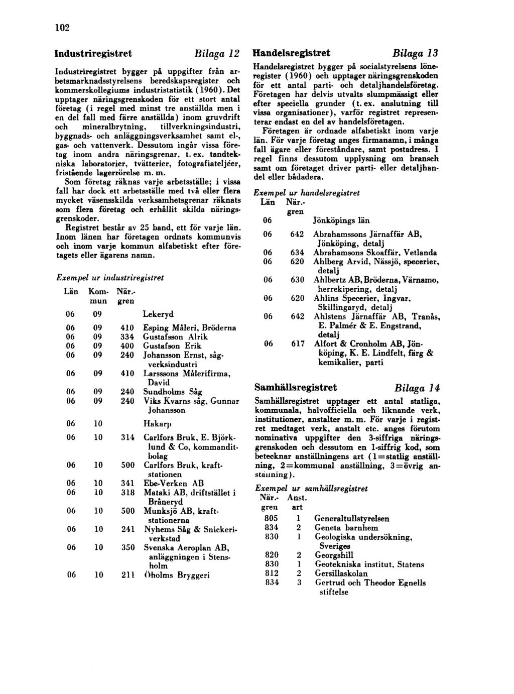 102 Industriregistret Bilaga 12 Handelsregistret Bilaga 13 Industriregistret bygger på uppgifter från arbetsmarknadsstyrelsens beredskapsregister och kommerskollegiums industristatistik ( 1960 ).