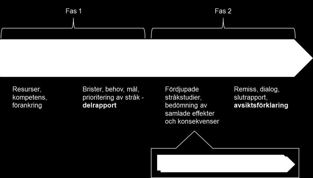 10(37) I fas 1 initieras arbetet och förståelse skapas för vilka övergripande behov och brister som finns i stomnätet. I fas 1 tas även metodik och prioriteringsordning fram för arbetet i fas 2.