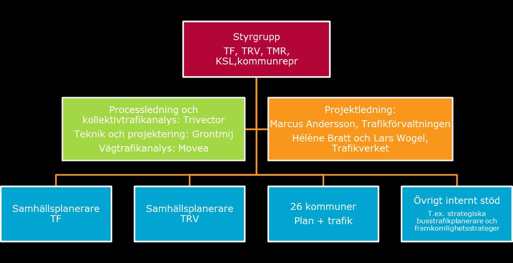 11(37) Figur 2 Projektorganisation för fas 1. Stråkstudierna i fas 2 kommer att organiseras med styrgrupper och arbetsgrupper.