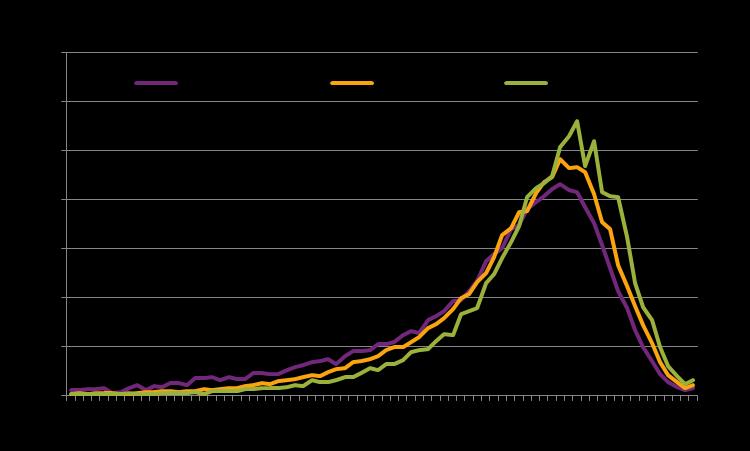 Ålder vid död efter utbildningsnivå Medel SD 81.4 84.4 86.8 13.7 11.5 10.