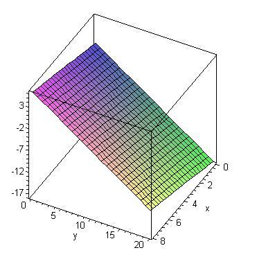 le calcul matriciel avec Maple Figure A. La représentation d un plan. Calculons l intersection de ces trois plans.