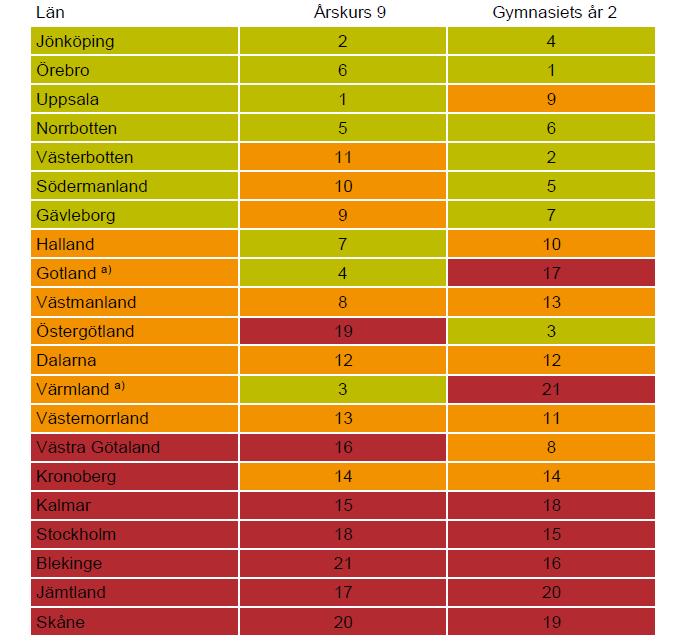 med lägre värden har mindre omfattande ANDT-vanor, och vice versa. I tabellen redovisas länen ordnade efter en sammanvägning av de båda årskursernas placeringar.