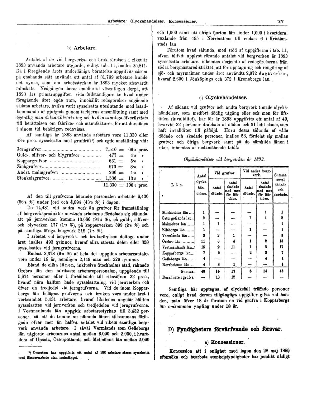 Arbetare. Olyckshändelser. Koncessioner. XV b) Arbetare. Antalet af de vid bergverks- och bruksrörelsen i riket år 1893 använda arbetare utgjorde, enligt tab. 11, inalles 25,811.