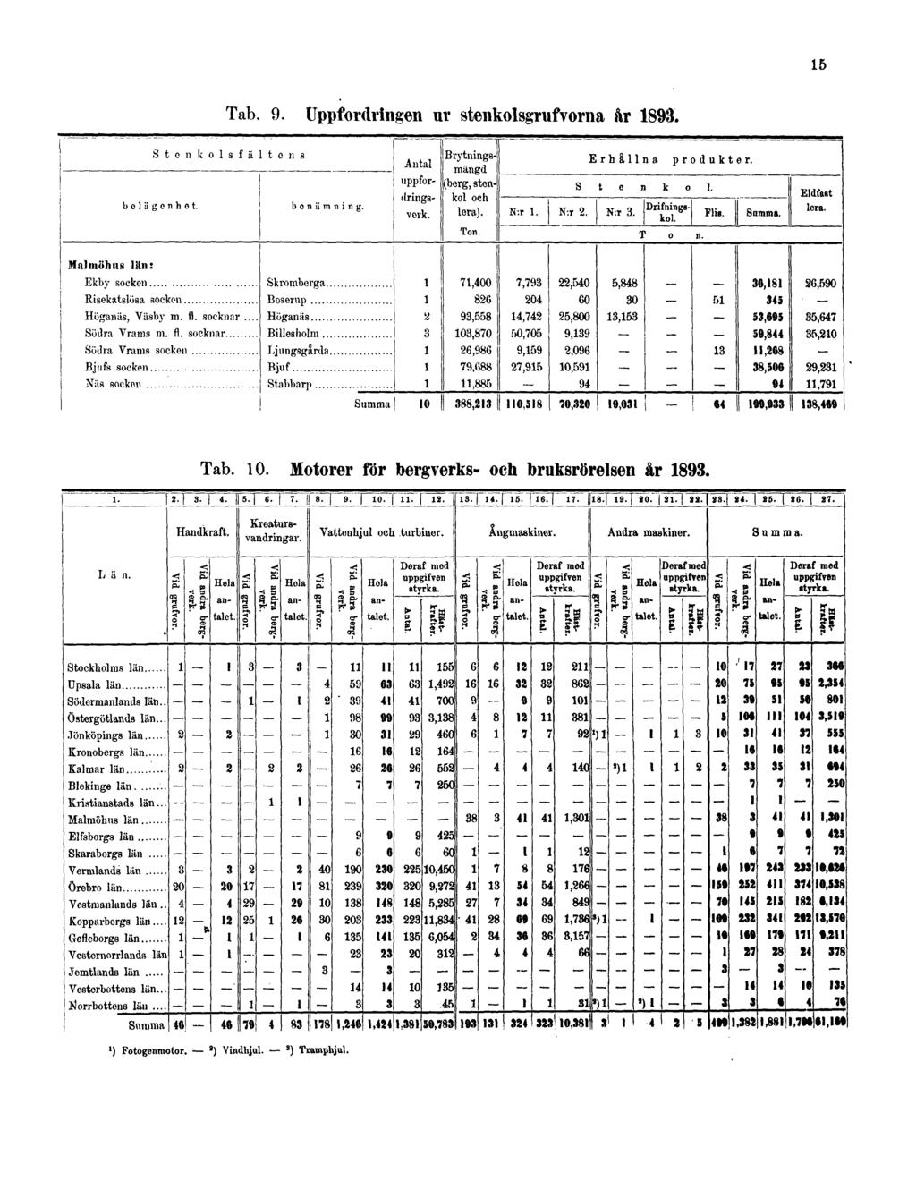 15 Tab. 9. Uppfordringen ur stenkolsgrufvorna år 1893.
