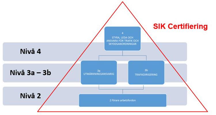 SIK-certifiering. Sedan 2015 ställer Trafikverket krav på att entreprenörer i utpekade kontrakt ska certifieras inom olika kategorier innan arbete påbörjas.