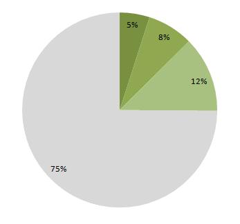 Idag övervakas endast 25 % av våra grundvattenförekomster.