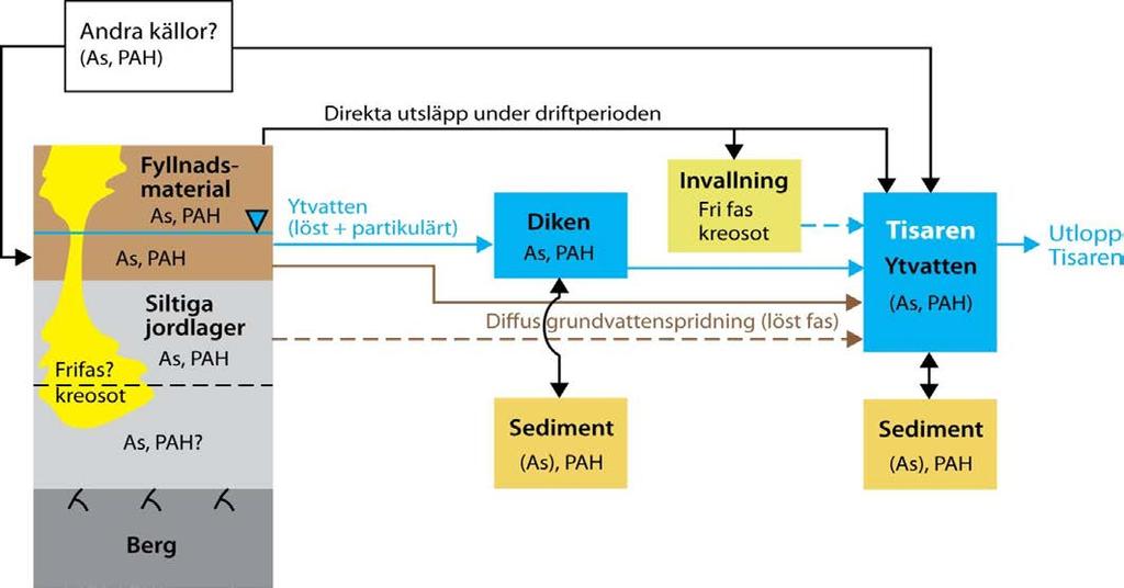 Spridning av föroreningar