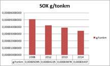 Vi strävar efter att minimera utsläpp av föroreningar som HC, SOx Nox, ozon och partiklar, samt buller från vår verksamhet för att bidra till en sundare miljö i städer världen över.