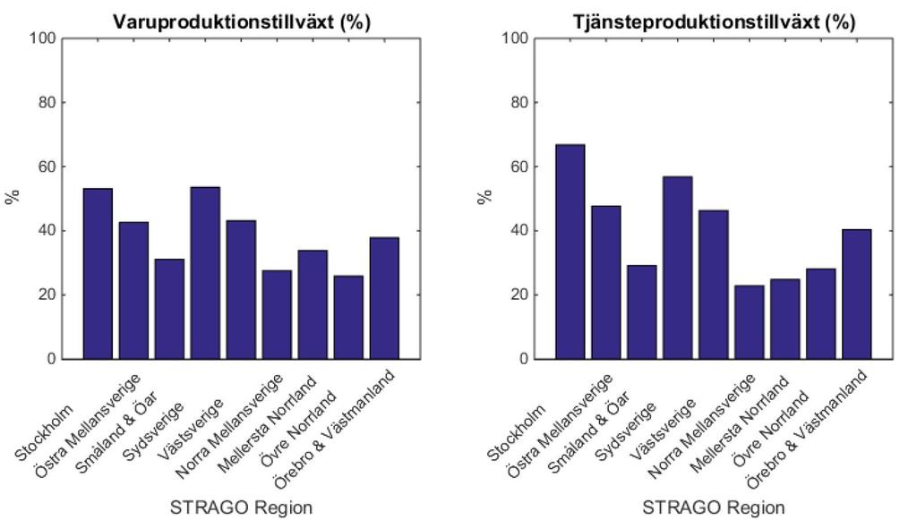 ökad inhemsk efterfrågan och export.