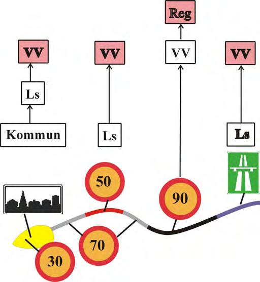 FIGUR 1 Beslutsordningen: Inom tättbebyggt område är 50 km/tim generell hastighet, utanför tättbebyggt område gäller 70 km/tim generellt (bashastigheten).