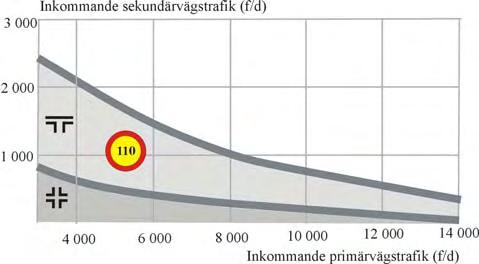 Korsningar på vägar med 110 km/tim: inkommande trafikflöden på primär- och sekundärväg bör inte överstiga följande värden för trerespektive fyrvägskorsningar Dessutom beaktas vid 110 km/tim: Utfarter