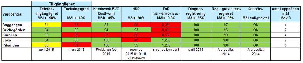 Medicinska resultat Nationella diabetesregistret (Baggängen, Laxå och Karolina faller ej väl ut)