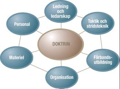 När det gäller doktrinfaktorn i den konceptuella pelaren och de krav denna ställer så framgår detta ganska tydligt i den marina doktrinen.