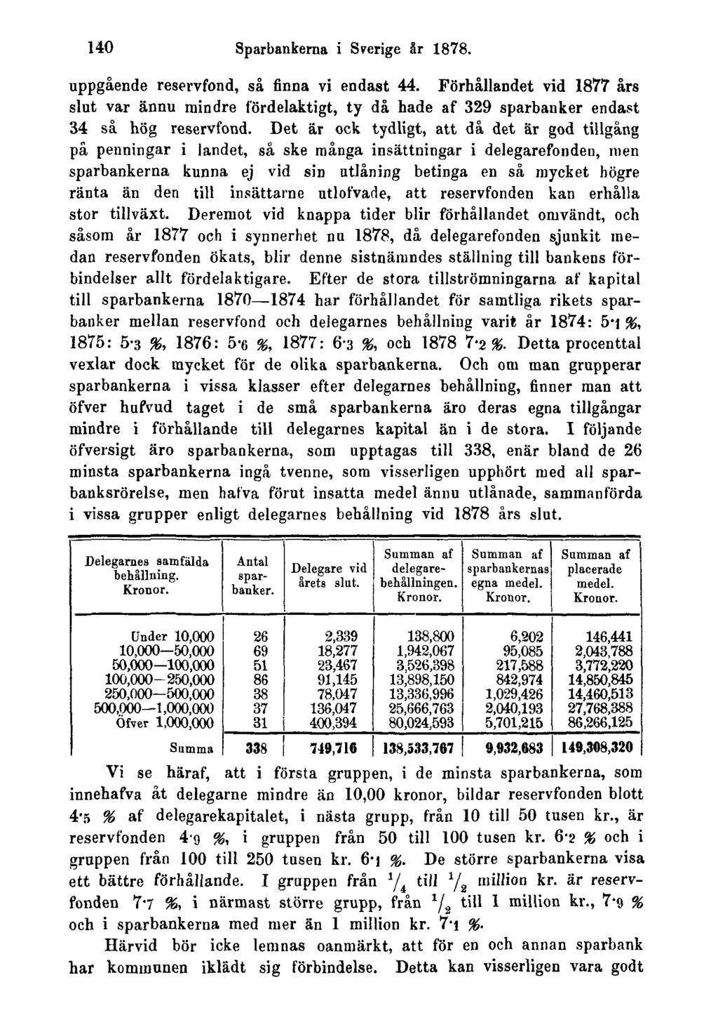 140 Sparbankerna i Sverige år 1878. uppgående reservfond, så finna vi endast 44. Förhållandet vid 1877 års slut var ännu mindre fördelaktigt, ty då hade af 329 sparbanker endast 34 så hög reservfond.