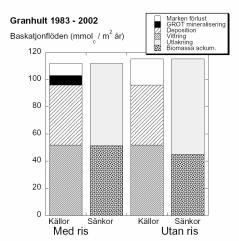 BILAGA 8 Figur 8. Årliga flöden av baskatjoner som genomsnitt under 20 år i ett gallringsförsök i Småland med gran där avverkning har skett med och utan ristäkt.