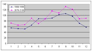 BILAGA 10 Figur 7: Medelnederbörd (mm/månad) för perioderna 1960-1990 och 2070-2100, Högbränna.