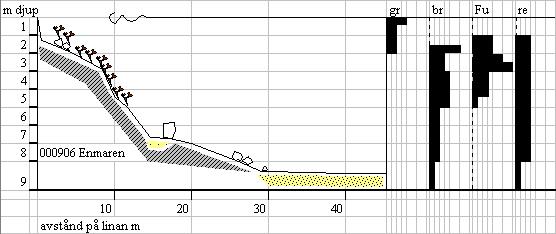 Lokal 2, Enmaren, från klipphyllan på norra Enmaren mot norra udden på Nygrundshällan. N 60 49 836 E 17 17 432 Riktning 62 o /400 o Klippan stupar till 1,4 m djup i början av profilen.