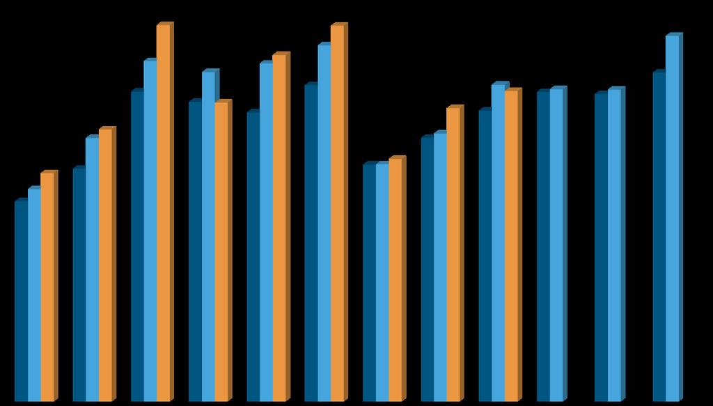 2(3) 2017-10-02 40000 2015 2016 2017 35000 30000 25000 20000 15000 10000 5000 0 Nyregistrerade personbilar per månad 2015-2017 Minskning för personbilar och ökning för lastbilar i september Under