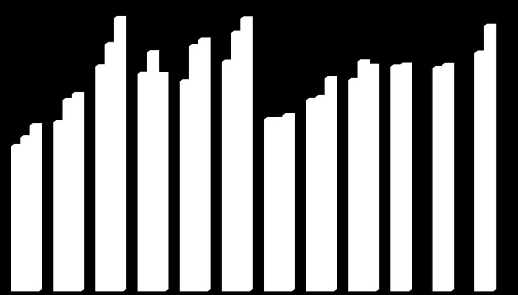 Lastbilsregistreringarna totalt ökade med 2,1% under september till 5 397. Hittills i år har lastbilsregistreringarna ökat med 4,4%.