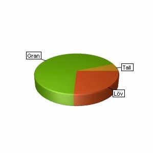 Arealer Produktiv skogsmark Impediment myr Impediment berg Inägomark Linjer: väg/ledning/vatten Övrig areal Summa landareal Summa vatten hektar 16,9,7,, 1,3, 143,9, 74,3 24,8,9 Tall 456 6 Totalt 4