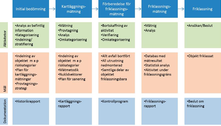 2.1.4 Nedmontering och rivning Under nedmontering och rivning genomförs dekontaminering och/eller friklassningsmätningar för friklassning av kartlagda objekt.