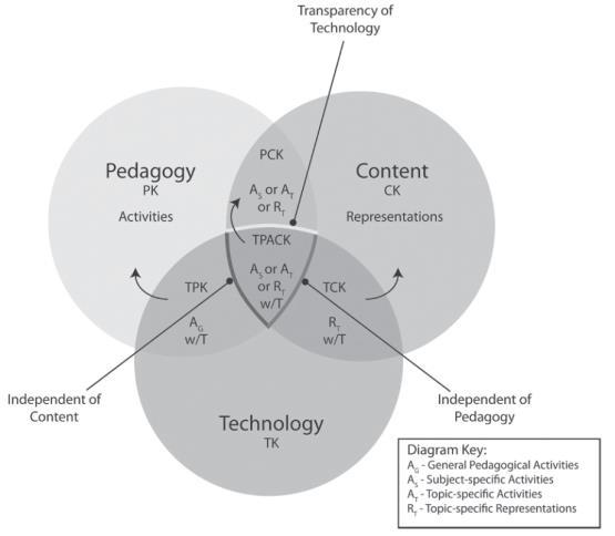 ämnesområdesstrategier med avseende på representationer såsom illustrationer, exempel, modeller och analogier etc. Den utvecklade TPACK-modellen har sammanställts i en figur enligt följande: Fig.