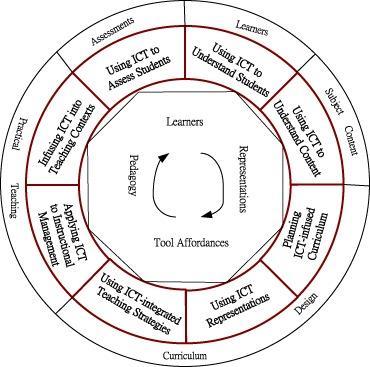 1. Eleverna (Learners) Användning av IKT för att förstå eleverna. 2. Ämnesinnehåll (Subject Content) Användning av IKT för att förstå ämnesinnehåll. 3.