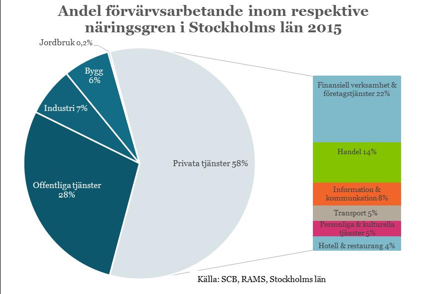 14 Näringsgrenar En varierad arbetsmarknad med tyngdpunkt på den diversifierade näringsgrenen privata tjänster ger Stockholms läns arbetsmarknad en god tillväxtpotential och i helhet, ett mer robust