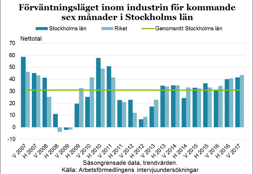 17 Mot bakgrund av de mycket starka indikatorsiffrorna på allt från global till regional nivå, sammanvägt med de svar som getts i Arbetsförmedlingens intervjuundersökning, bedömer Arbetsförmedlingen