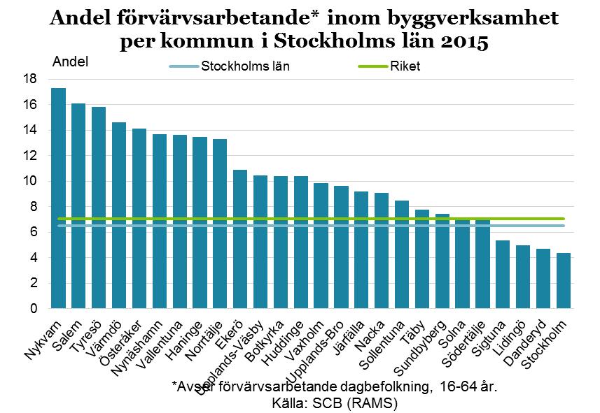 18 förvärvsarbetande inom näringsgrenen.
