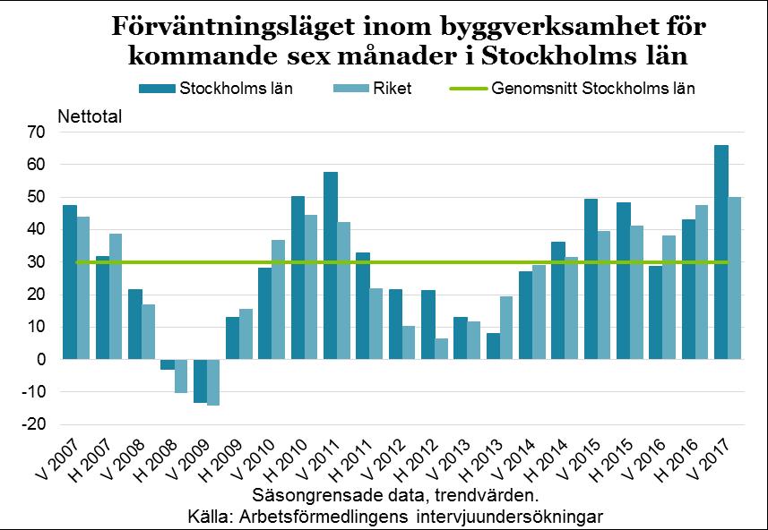 19 Sammanfattningsvis gör Arbetsförmedlingen bedömningen att antalet sysselsatta kommer fortsätta öka under prognosperioden.