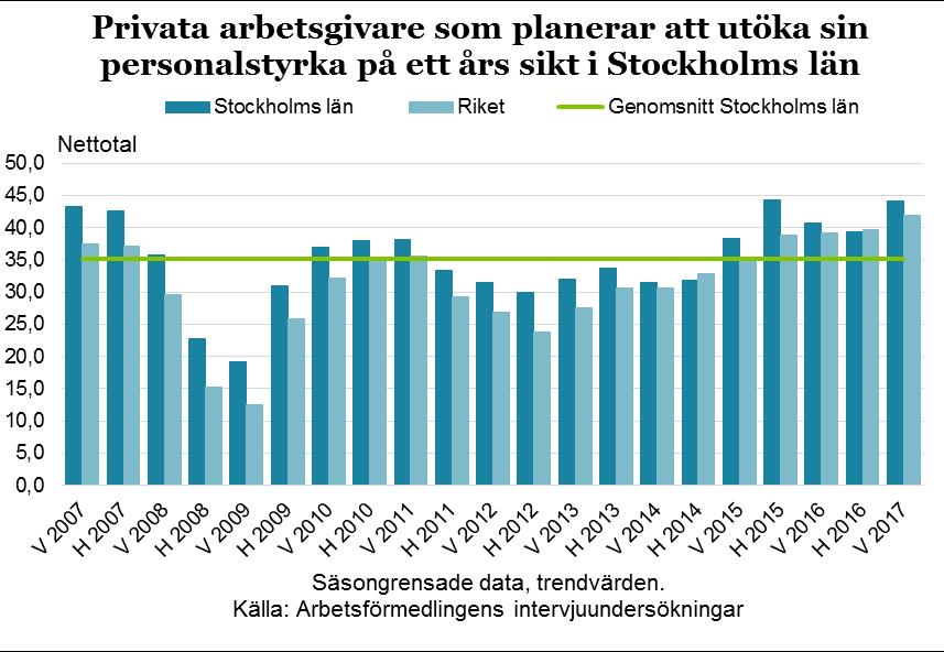 9 Indikationerna hösten 2016 om en dämpning i konjunkturen har inte gett utslag och