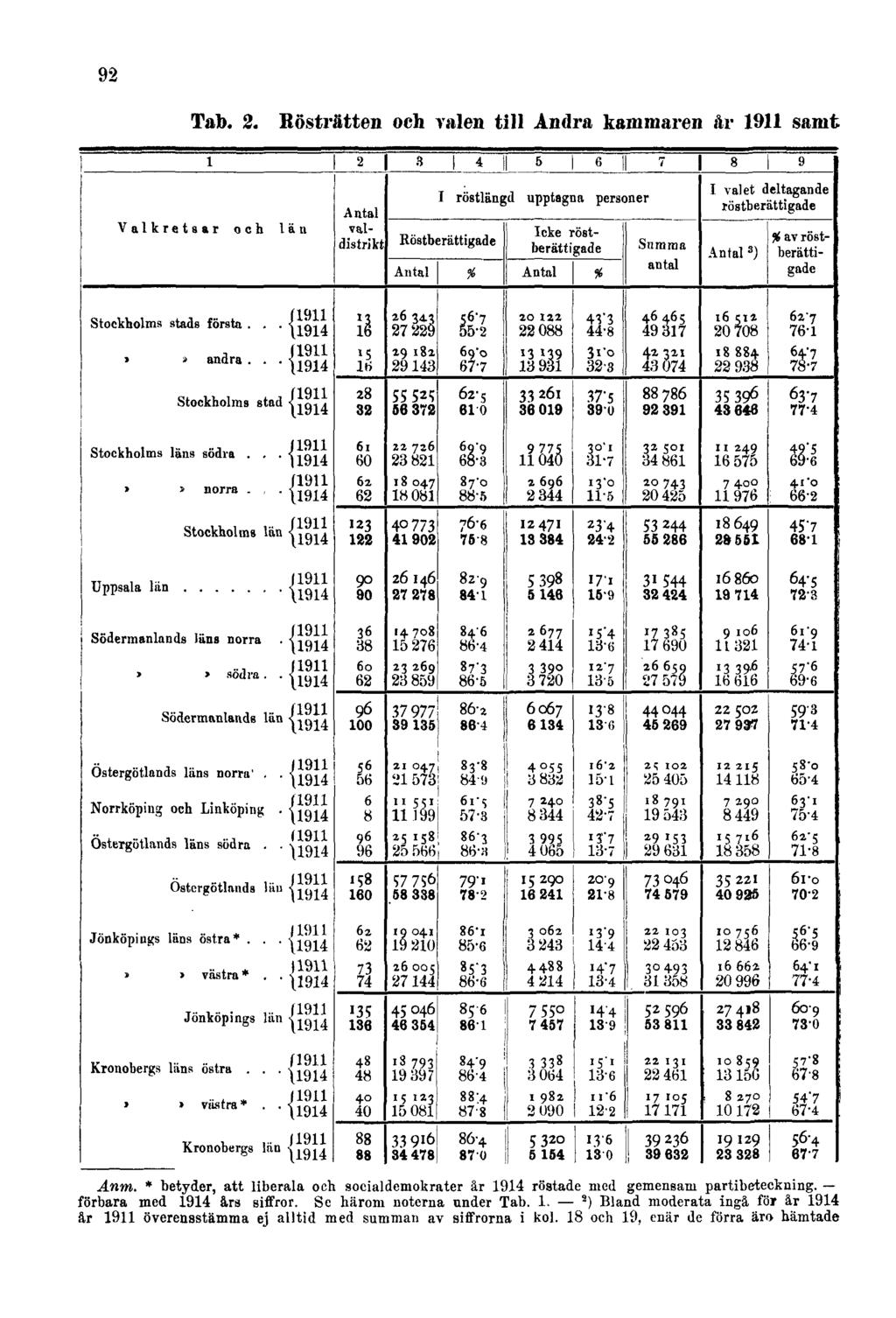 92 Tab. 2. Rösträtten och valen till Andra kammaren år 1911 samt Anm. * betyder, att liberala och socialdemokrater år 1914 röstade med gemensam partibeteckning.