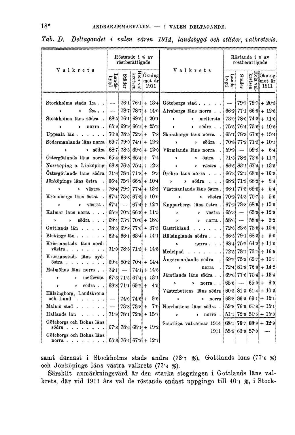 18* ANDRAKAMMARVALEN. I VALEN DELTAGANDE. Tab. D. Deltagandet i valen våren 1914, landsbygd och städer, valkretsvis.