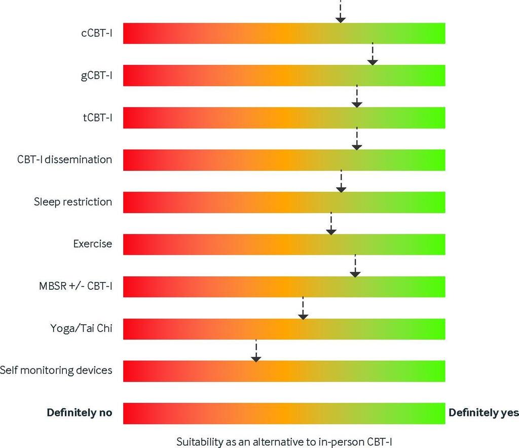 Comparative effectiveness of all behavioral insomnia interventions.