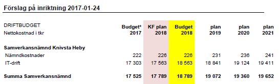 SMN-2017/4 Synpunkter på föreslagna ramar för Samverkansnämnden inklusive kommentarer IT-verksamheten i Knivsta och Heby kommun Inriktningsramar Verksamheten föreslås erhålla en extra uppräkning för