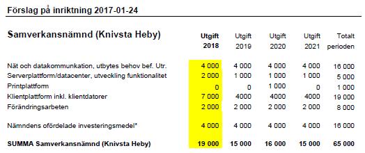 Förändringar att beakta: Tjänster : (tkr) Nytt behov Knivsta Heby Ryms i Ram Administratör/ekonom, tjänst 400 400 Nej Funktionstjänster : (tkr) Automatisk kontohantering (FIM) 75 75 Nej MDM verktyg,
