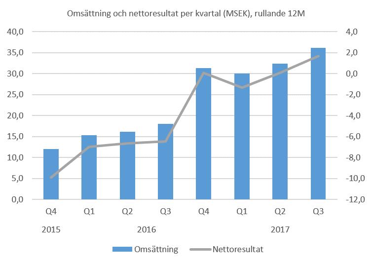 OMSÄTTNING OCH RESULTAT Nio månader (januari-september 2017) Nettoomsättningen för niomånadersperioden uppgick till 20,28 MSEK (15,40 MSEK), vilket är en ökning med 4,88 MSEK jämfört med samma period