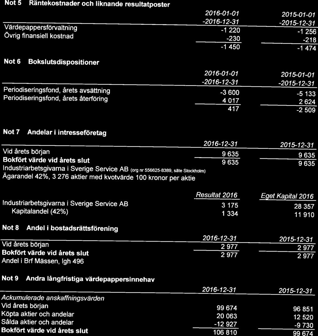 Stål och Metall Arbetsgvareförbundet 6 (9) Not 5 Räntekostnader och lknande resultatposter 2016-01-01-2016-12-3 1 Värdepappersförvaltnng -1 220 Övrg fnansell kostnad -230-1 450 2015-07-01-2015-72-31