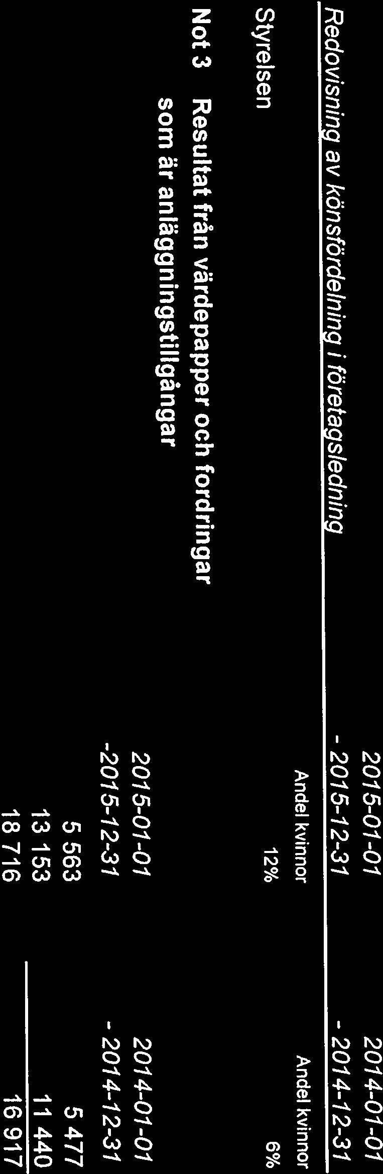 Värderingsprinciper m m Tillgängar, avsättningar och skulder har värderats till anskaffningsvärden om inget annat anges nedan.
