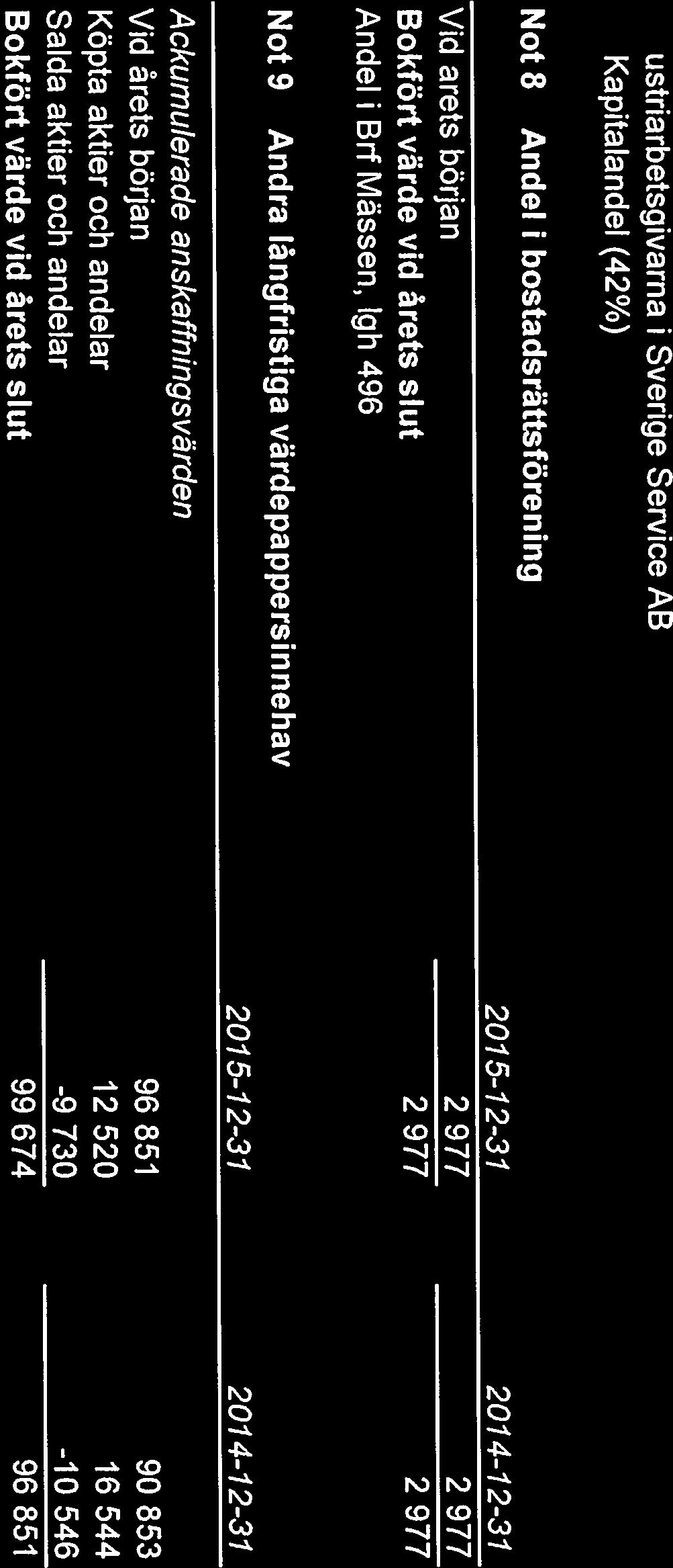 Stål och Metall Arbetsgivareförbcindet Org nr 802001-6716 t: tct Not 5 Räntekostnader och liknande resultatposter 2075-01-01 2014-01-01-2015-72-31 -