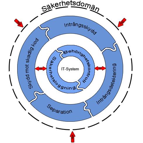 3.2 Säkerhetsfunktioner För att upprätthålla informationssäkerhet krävs säkerhetsfunktioner. Säkerhetsfunktioner beskrivs som egenskaper hos ett system, där ett system kan ha flera olika egenskaper.