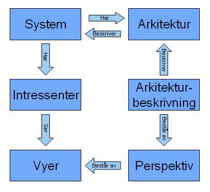 4 Arkitekturbeskrivningar Detta kapitel går igenom teori kring arkitekturbeskrivningar i sin helhet, vad arkitekturbeskrivningar handlar om och hur de olika begreppen hör ihop.