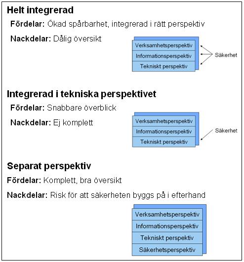 Figur 12: Olika typer av integrering. 5.2 Exempel på säkerhetsarkitekturer Detta kapitel ger exempel på två arkitekturbeskrivningar som fokuserar på informationssäkerheten i ett system. 5.2.1 SABSA Sheerwood Applied Business Security Architecture (SABSA) är en arkitekturbeskrivning med fokus på informationssäkerhet.