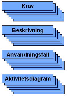 6.2.1 Separerade vyer Separerade vyer innebär att säkerhetsfunktionen är uppdelad i separata vyer, där kraven är en vy, beskrivningen en vy och så vidare, se Figur 16.