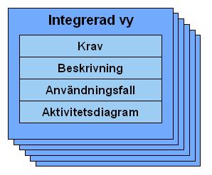 Figur 17: Integrerade vyer. 6.2.