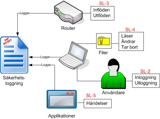 Bilaga 5 - Prototyp för säkerhetsloggning Namn IV-Säkerhetsloggning.